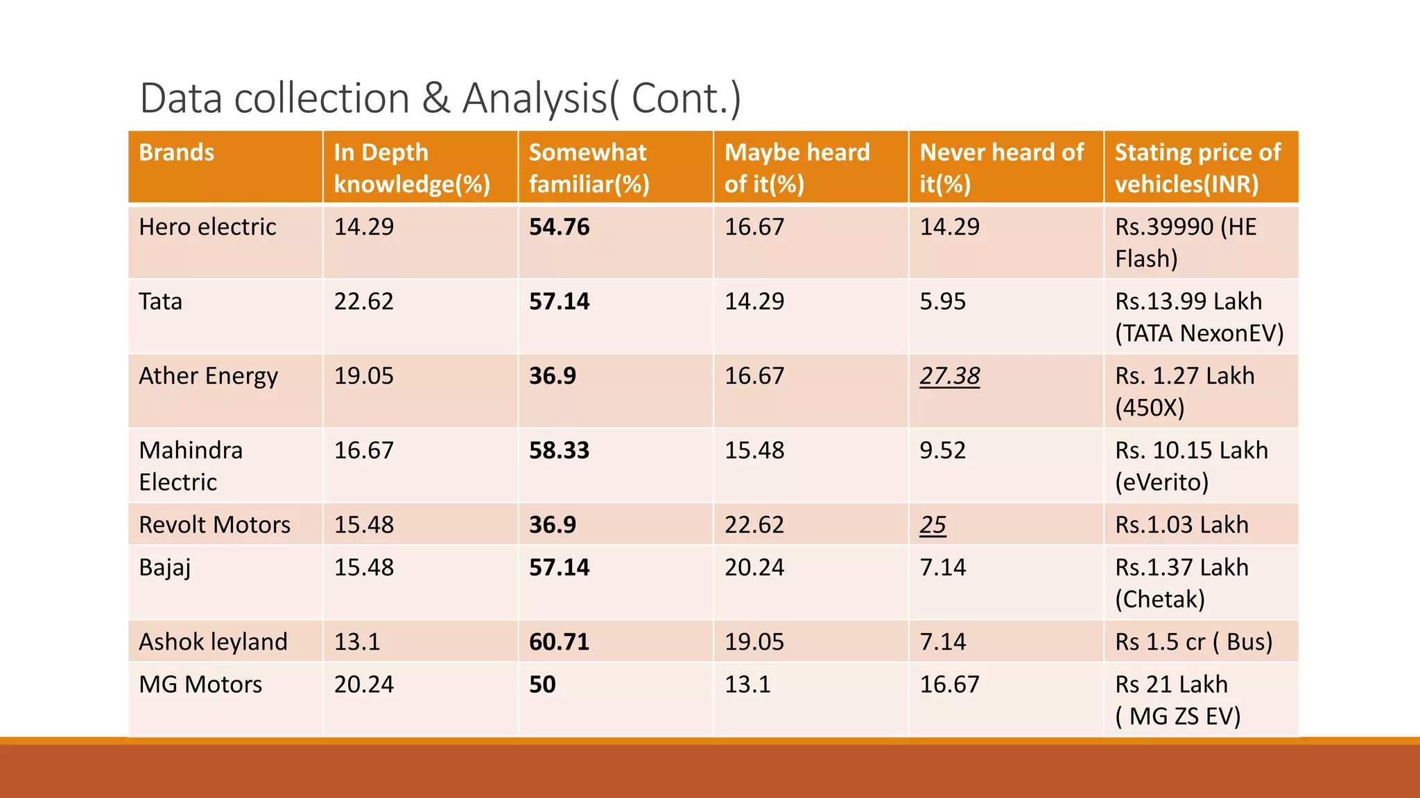 Data collection & Analysis( Cont.)
Brands In Depth
knowledge(%)
Somewhat
familiar(%)
Maybe heard
of it(%)
Never heard of
it(%)
Stating price of
vehicles(INR)
Hero electric 14.29 54.76 16.67 14.29 Rs.39990 (HE
Flash)
Tata 22.62 57.14 14.29 5.95 Rs.13.99 Lakh
(TATA NexonEV)
Ather Energy 19.05 36.9 16.67 27.38 Rs. 1.27 Lakh
(450X)
Mahindra
Electric
16.67 58.33 15.48 9.52 Rs. 10.15 Lakh
(eVerito)
Revolt Motors 15.48 36.9 22.62 25 Rs.1.03 Lakh
Bajaj 15.48 57.14 20.24 7.14 Rs.1.37 Lakh
(Chetak)
Ashok leyland 13.1 60.71 19.05 7.14 Rs 1.5 cr ( Bus)
MG Motors 20.24 50 13.1 16.67 Rs 21 Lakh
( MG ZS EV)
 