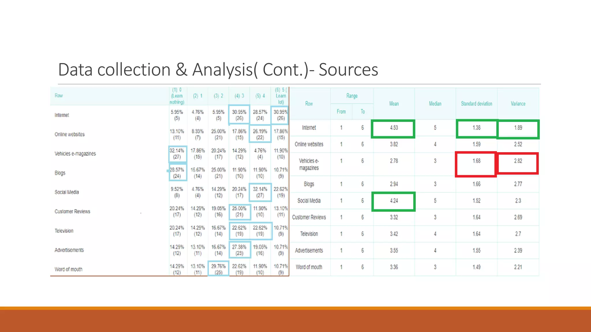 Data collection & Analysis( Cont.)- Sources
 