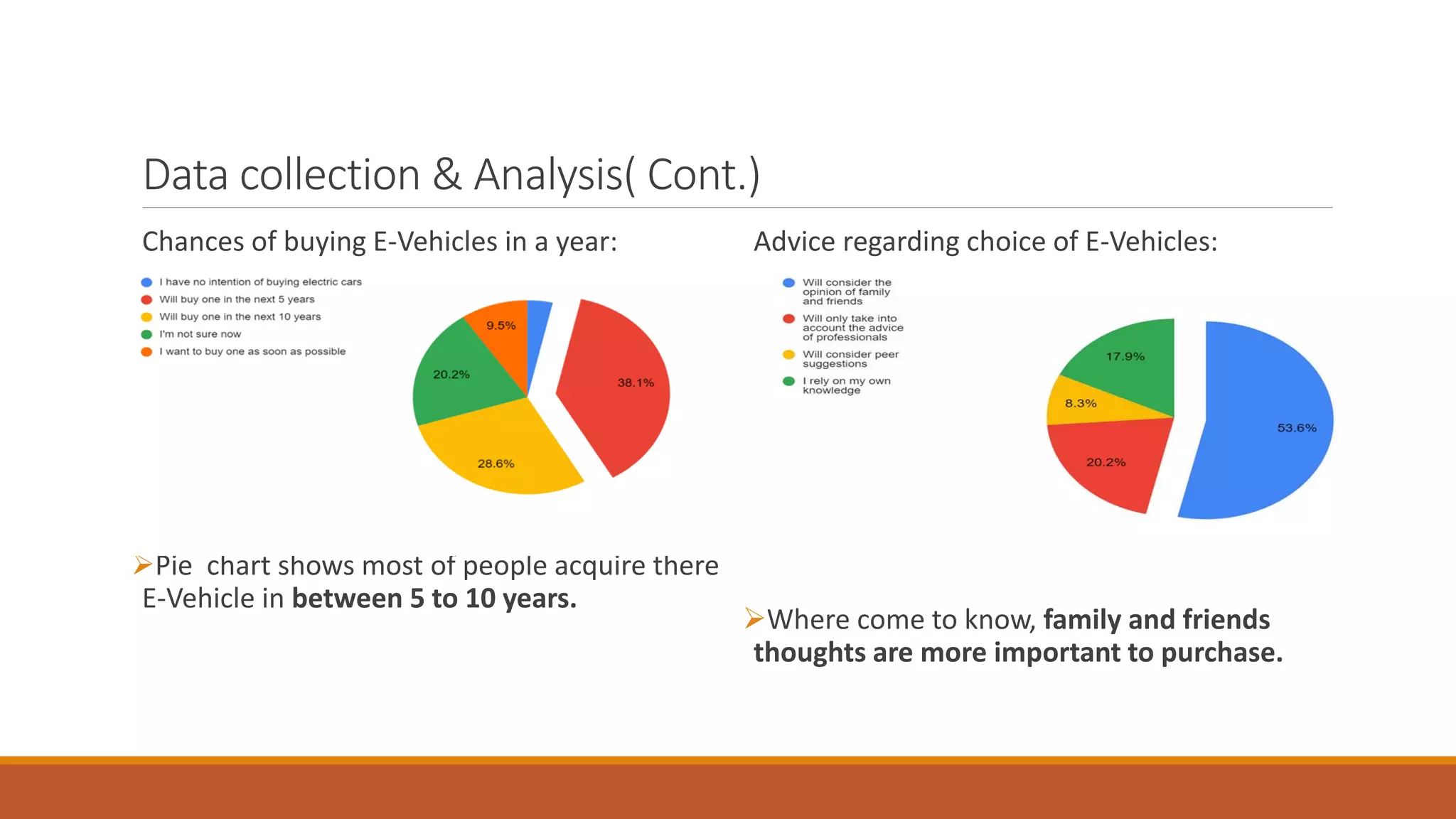Data collection & Analysis( Cont.)
Chances of buying E-Vehicles in a year:
➢Pie chart shows most of people acquire there
E-Vehicle in between 5 to 10 years.
Advice regarding choice of E-Vehicles:
➢Where come to know, family and friends
thoughts are more important to purchase.
 