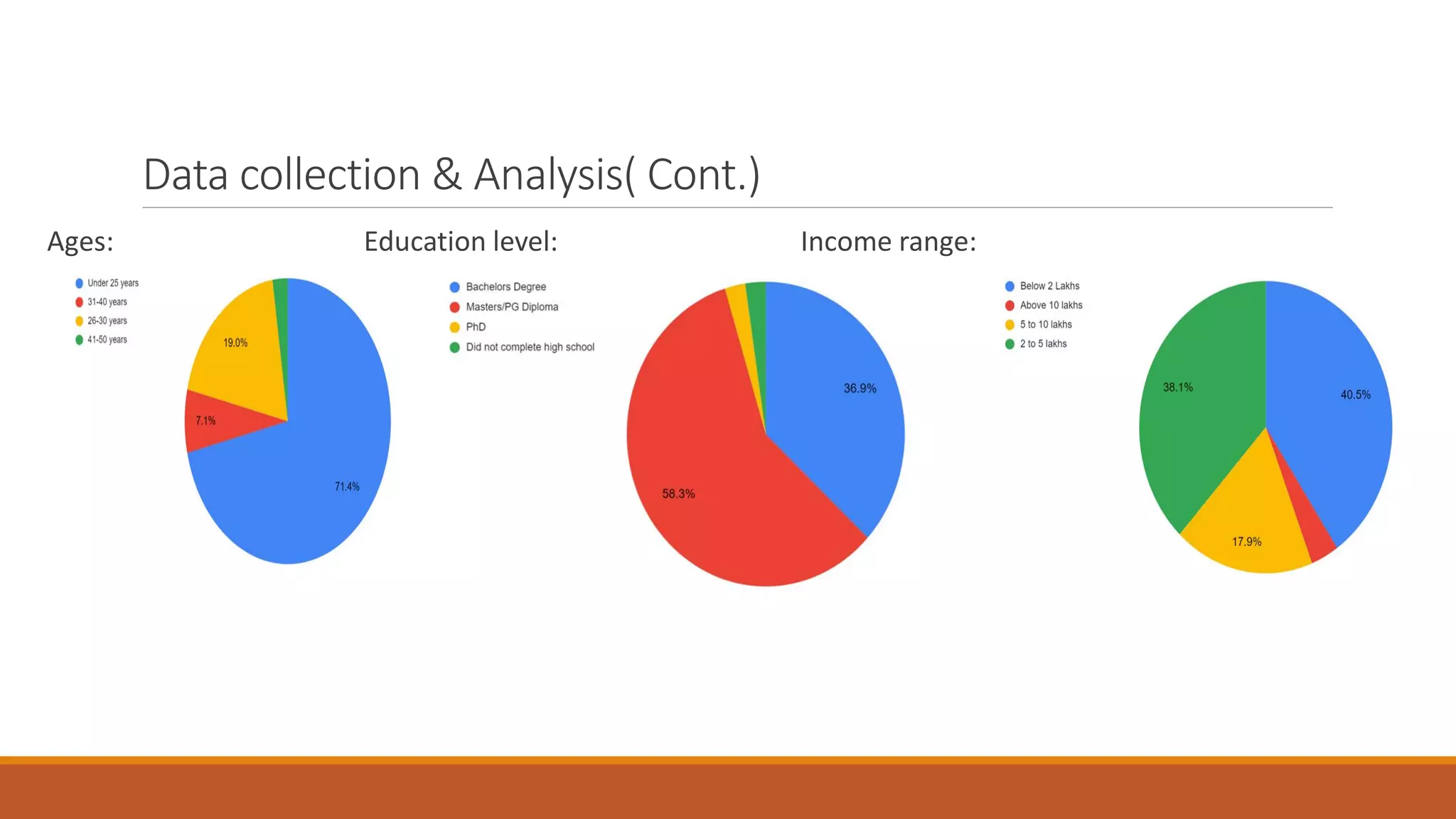 Data collection & Analysis( Cont.)
Ages: Education level: Income range:
 