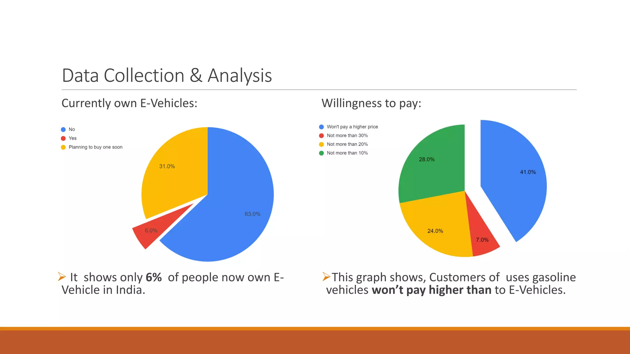 Data Collection & Analysis
Willingness to pay:
➢This graph shows, Customers of uses gasoline
vehicles won’t pay higher than to E-Vehicles.
Currently own E-Vehicles:
➢ It shows only 6% of people now own E-
Vehicle in India.
 