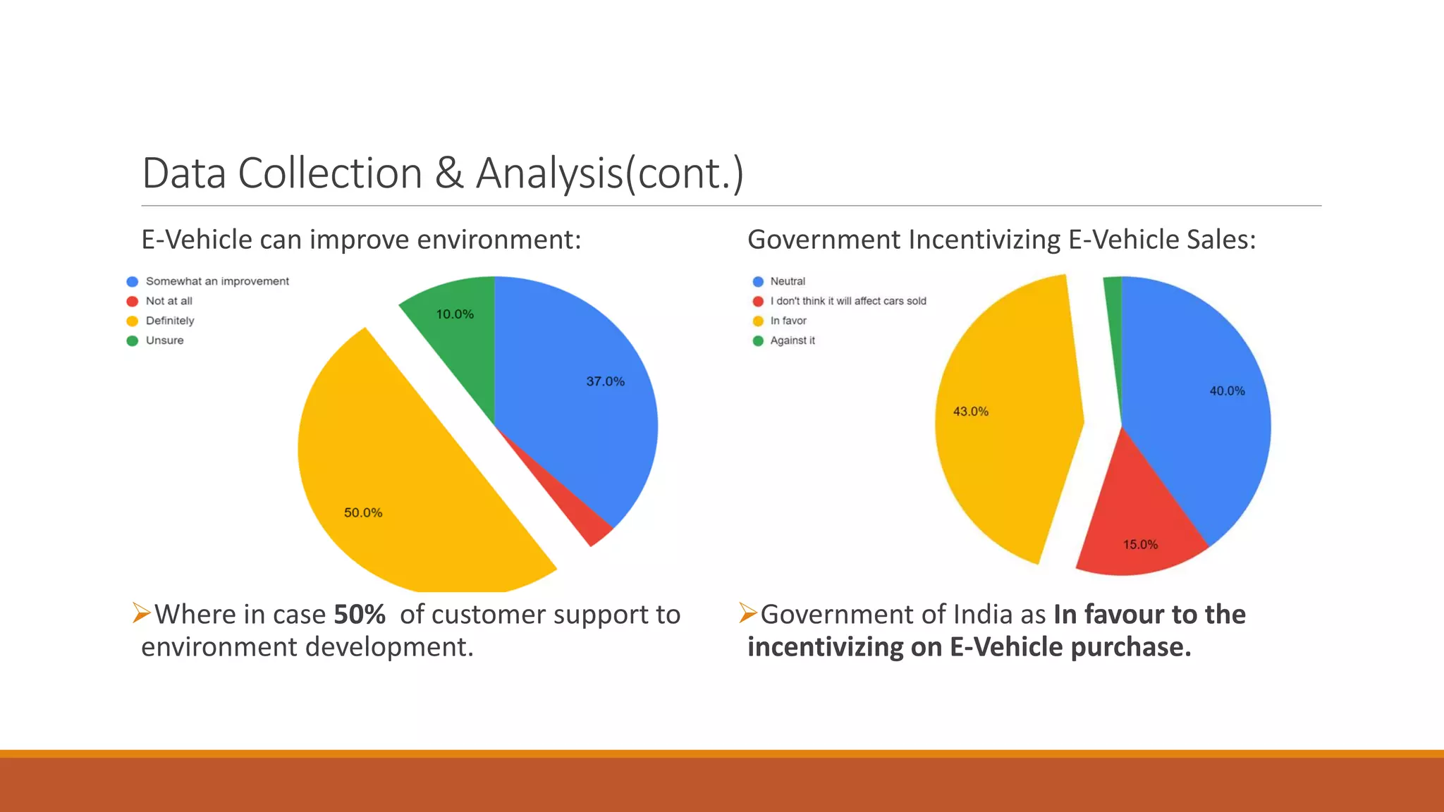 Data Collection & Analysis(cont.)
E-Vehicle can improve environment:
➢Where in case 50% of customer support to
environment development.
Government Incentivizing E-Vehicle Sales:
➢Government of India as In favour to the
incentivizing on E-Vehicle purchase.
 