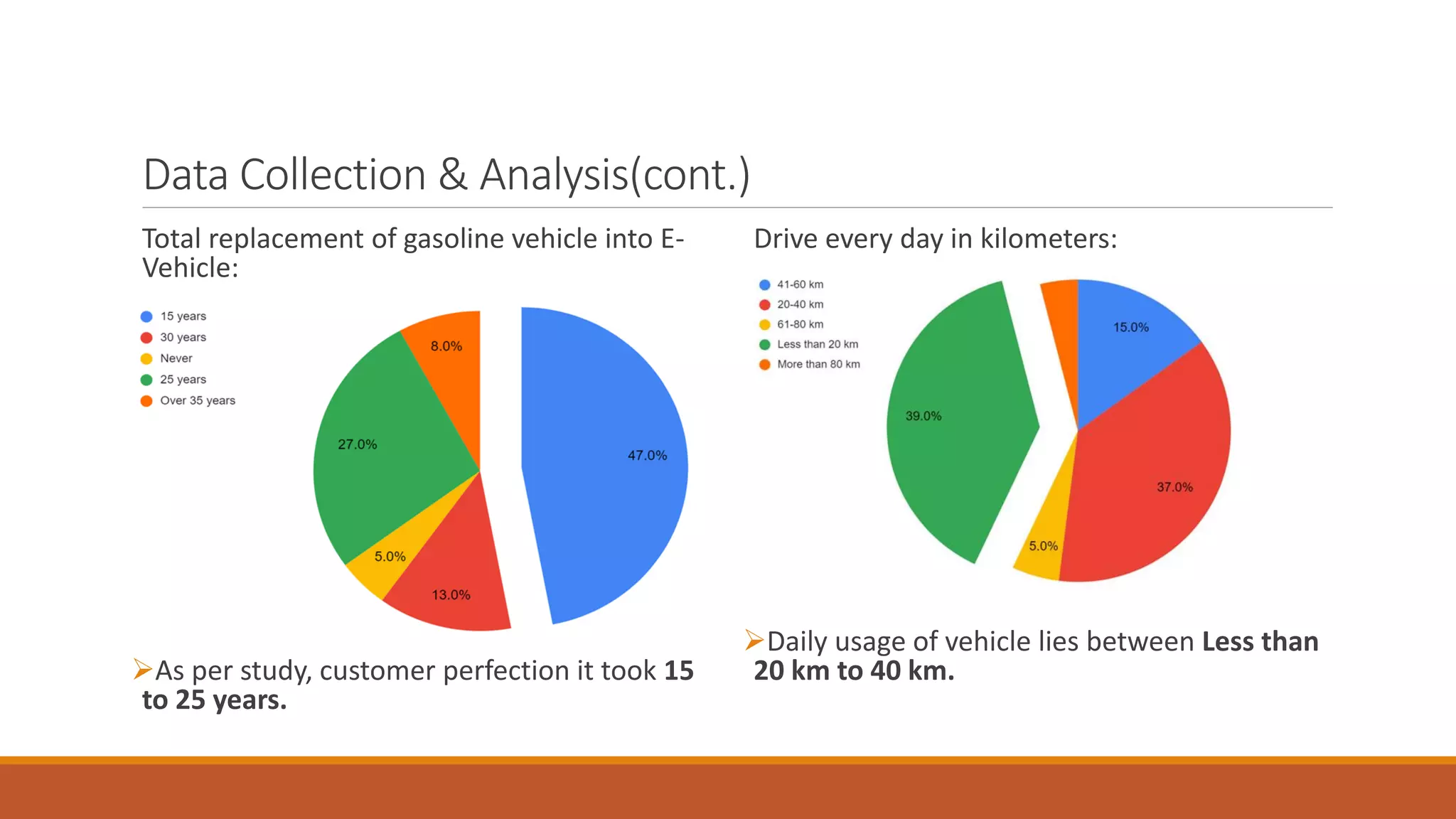 Data Collection & Analysis(cont.)
Total replacement of gasoline vehicle into E-
Vehicle:
➢As per study, customer perfection it took 15
to 25 years.
Drive every day in kilometers:
➢Daily usage of vehicle lies between Less than
20 km to 40 km.
 