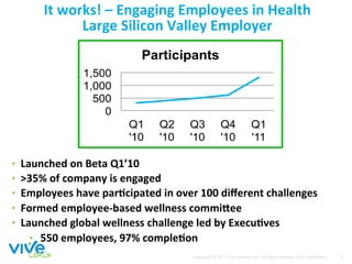 It works! – Engaging Employees in Health 
               Large Silicon Valley Employer
                                            
                            Participants
                 1,500
                 1,000
                   500
                     0
                          Q1    Q2    Q3             Q4                Q1
                          '10   '10   '10            '10               '11

•    Launched on Beta Q1’10 
•    >35% of company is engaged 
•    Employees have parIcipated in over 100 diﬀerent challenges 
•    Formed employee‐based wellness commiZee  
•    Launched global wellness challenge led by ExecuIves 
       •  550 employees, 97% compleIon 
                                       Copyright © 2011 Vive Solu5ons, Inc. All rights reserved. Vive conﬁden5al.     5 
 