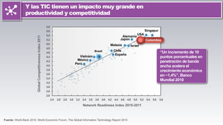 Fuente: World Bank 2010; World Economic Forum, The Global Information Technology Report 2010
Y las TIC tienen un impacto muy grande en
productividad y competitividad
GlobalCompetitivenessIndex2011
3.0
3.2
3.4
3.6
3.8
4.0
4.2
4.4
4.6
4.8
5.0
5.2
5.4
5.6
5.8
2.6
2.8
2.4 2.6 2.8 3.0 3.2 3.4 3.6 3.8 4.0 4.2 4.4 4.6 4.8 5.0 5.2 5.4 5.6 5.8
Network Readiness Index 2010-2011
Perú
México
Vietnam
Chile
España
Malasia Israel
Japón
Alemania
USA
Singapur
Brasil
koreaColombia
“Un incremento de 10
puntos porcentuales en
penetración de banda
ancha acelera el
crecimiento económico
en ~1,4%”, Banco
Mundial 2010
 