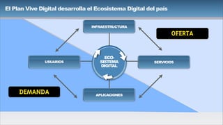 El Plan Vive Digital desarrolla el Ecosistema Digital del país
OFERTA
ECO-
SISTEMA
DIGITAL
INFRAESTRUCTURA
SERVICIOS
APLICACIONES
USUARIOS
DEMANDA
 