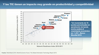 Fuente: World Bank 2010; World Economic Forum, The Global Information Technology Report 2010
Y las TIC tienen un impacto muy grande en productividad y competitividad
GlobalCompetitivenessIndex2011
3.0
3.2
3.4
3.6
3.8
4.0
4.2
4.4
4.6
4.8
5.0
5.2
5.4
5.6
5.8
2.6
2.8
2.4 2.6 2.8 3.0 3.2 3.4 3.6 3.8 4.0 4.2 4.4 4.6 4.8 5.0 5.2 5.4 5.6 5.8
Network Readiness Index 2010-2011
Perú
México
Vietnam
Chile
España
Malasia Israel
Japón
Alemania
USA
Singapur
Brasil
korea
Colombia
“Un incremento de 10
puntos porcentuales en
penetración de banda
ancha acelera el
crecimiento económico
en ~1,4%”, Banco
Mundial 2010
 