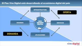El Plan Vive Digital está desarrollando el ecosistema digital del país
OFERTA
ECO-
SISTEMA
DIGITAL
INFRAESTRUCTURA
SERVICIOS
APLICACIONES
USUARIOS
DEMANDA
 