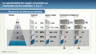 Penetración en Hogares (%)
Internet (%) PC (%)
Población
Millones
Ingreso x Hogar
SMMLV
2
3
10
17
12
5%
7%
22%
39%
27%
>3.300
1.170 - 3.300
660 - 1.170
330 - 660
<330
83
56
8
2
92
70
47
5
26
5050
Estratos
1
2
3
4
5-6
20
La oportunidad de seguir creciendo se
concentra en los estratos 1, 2 y 3
Penetración de Internet por Estratos
FUENTE: Colombia TIC 2011
 