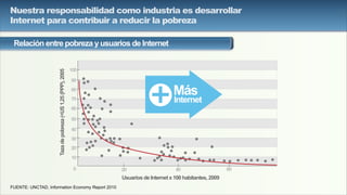 FUENTE: UNCTAD, Information Economy Report 2010
Nuestra responsabilidad como industria es desarrollar
Internet para contribuir a reducir la pobreza
Relación entre pobreza y usuarios de Internet
0
10
20
20
30
40
40
50
60
60
70
80
90
100
Tazadepobreza(<US1,25(PPP),2005
Usuarios de Internet x 100 habitantes, 2009
Más
Internet
 