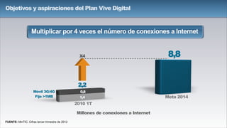 2010 1T
Meta 2014
Millones de conexiones a Internet
FUENTE: MinTIC. Cifras tercer trimestre de 2012
Multiplicar por 4 veces el número de conexiones a Internet
1,4
0,8
8,8
2,2
Móvil 3G/4G
Fijo >1MB
Objetivos y aspiraciones del Plan Vive Digital
X4
 