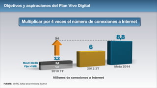 2010 1T
Meta 2014
2012 3T
Millones de conexiones a Internet
FUENTE: MinTIC. Cifras tercer trimestre de 2012
Multiplicar por 4 veces el número de conexiones a Internet
1,4
0,8
8,8
2,2
Móvil 3G/4G
Fijo >1MB
Objetivos y aspiraciones del Plan Vive Digital
X4
6
 