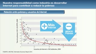 FUENTE: UNCTAD, Information Economy Report 2010
Nuestra responsabilidad como industria es desarrollar
Internet para contribuir a reducir la pobreza
Relación entre pobreza y usuarios de Internet
0
10
20
20
30
40
40
50
60
60
70
80
90
100
Tazadepobreza(<US1,25(PPP),2005
Usuarios de Internet x 100 habitantes, 2009
MENOS
Pobreza
Más
Internet
 