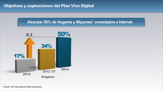 2010
2014
Hogares
2010
2014
Hogares
Alcanzar 50% de Hogares y Mipymes1 conectados a Internet
X 3
Fuente: IDC International Data Corporation
17%
50%
Objetivos y aspiraciones del Plan Vive Digital
34%
17%
2012 3T
 