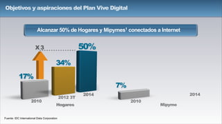 2010
2014
Hogares
2010
2014
Hogares
2010
2014
Mipyme
Alcanzar 50% de Hogares y Mipymes1 conectados a Internet
X 3
Fuente: IDC International Data Corporation
17%
7%
50%
Objetivos y aspiraciones del Plan Vive Digital
34%
17%
2012 3T
 