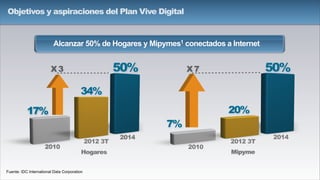 2010
2014
Hogares
2010
2014
Hogares
2010
2014
Mipyme
2012 3T
Mipyme
Alcanzar 50% de Hogares y Mipymes1 conectados a Internet
X 3
Fuente: IDC International Data Corporation
17%
7%
X 750% 50%
20%
Objetivos y aspiraciones del Plan Vive Digital
34%
17%
2012 3T
 