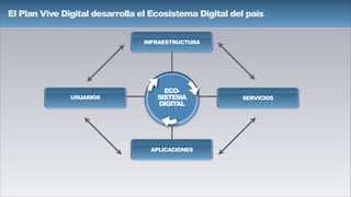 El Plan Vive Digital desarrolla el Ecosistema Digital del país
ECO-
SISTEMA
DIGITAL
INFRAESTRUCTURA
SERVICIOS
APLICACIONES
USUARIOS
 