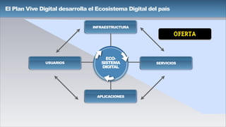 El Plan Vive Digital desarrolla el Ecosistema Digital del país
OFERTA
ECO-
SISTEMA
DIGITAL
INFRAESTRUCTURA
SERVICIOS
APLICACIONES
USUARIOS
 