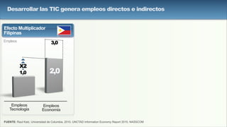 Efecto Multiplicador
Filipinas
Empleos
FUENTE: Raul Katz, Universidad de Columbia, 2010, UNCTAD Information Economy Report 2010, NASSCOM
Empleos
Tecnología
Empleos
Economía
Desarrollar las TIC genera empleos directos e indirectos
2,01,0
X2
3,0
 