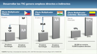 Efecto Multiplicador
Filipinas
Empleos
Efecto Multiplicador
India
Empleos
FUENTE: Raul Katz, Universidad de Columbia, 2010, UNCTAD Information Economy Report 2010, NASSCOM
Empleos
Tecnología
Empleos
Economía
Empleos
Tecnología
Empleos
Economía
Desarrollar las TIC genera empleos directos e indirectos
2,01,0
X2
3,0
1,0
X3,6
3,6
Efecto Multiplicador
Colombia - Manizales
Tasa de
Desempleo
2007
2010
17%
10%
$8.500 en nomina
10.000 Empleos directos
 