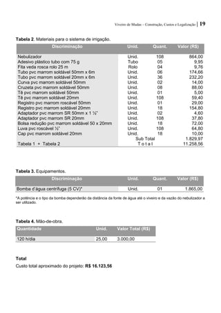 Viveiro de Mudas – Construção, Custos e Legalização | 19 
Tabela 2. Materiais para o sistema de irrigação. 
Discriminação 
Unid. 
Quant. 
Valor (R$) 
Nebulizador 
Unid. 
108 
864,00 
Adesivo plástico tubo com 75 g 
Tubo 
05 
9,95 
Fita veda rosca rolo 25 m 
Rolo 
04 
9,76 
Tubo pvc marrom soldável 50mm x 6m 
Unid. 
06 
174,66 
Tubo pvc marrom soldável 20mm x 6m 
Unid. 
36 
232,20 
Curva pvc marrom soldável 50mm 
Unid. 
02 
14,00 
Cruzeta pvc marrom soldável 50mm 
Unid. 
08 
88,00 
Tê pvc marrom soldável 50mm 
Unid. 
01 
5,00 
Tê pvc marrom soldável 20mm 
Unid. 
108 
59,40 
Registro pvc marrom roscável 50mm 
Unid. 
01 
29,00 
Registro pvc marrom soldável 20mm 
Unid. 
18 
154,80 
Adaptador pvc marrom SR 50mm x 1 ½” 
Unid. 
02 
4,60 
Adaptador pvc marrom SR 20mm 
Unid. 
108 
37,80 
Bolsa redução pvc marrom soldável 50 x 20mm 
Unid. 
18 
72,00 
Luva pvc roscável ½” 
Unid. 
108 
64,80 
Cap pvc marrom soldável 20mm 
Unid. 
18 
10,00 
Sub Total 
1.829,97 
Tabela 1 + Tabela 2 
T o t a l 
11.258,56 
Tabela 3. Equipamentos. 
Discriminação 
Unid. 
Quant. 
Valor (R$) 
Bomba d’água centrífuga (5 CV)* 
Unid. 
01 
1.865,00 
*A potência e o tipo da bomba dependerão da distância da fonte de água até o viveiro e da vazão do nebulizador a ser utilizado. 
Tabela 4. Mão-de-obra. 
Quantidade 
Unid. 
Valor Total (R$) 
120 h/dia 
25,00 
3.000,00 
Total 
Custo total aproximado do projeto: R$ 16.123,56  