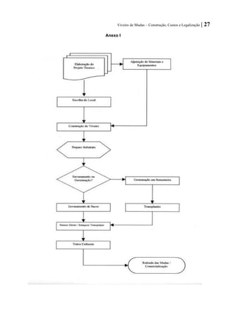 Viveiro de Mudas – Construção, Custos e Legalização | 27 
Anexo I  
