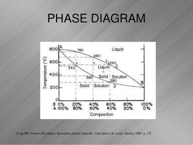 Solidification and Microstructure Of Cast Dental Alloys eutectic microstructure binary phase diagrams 
