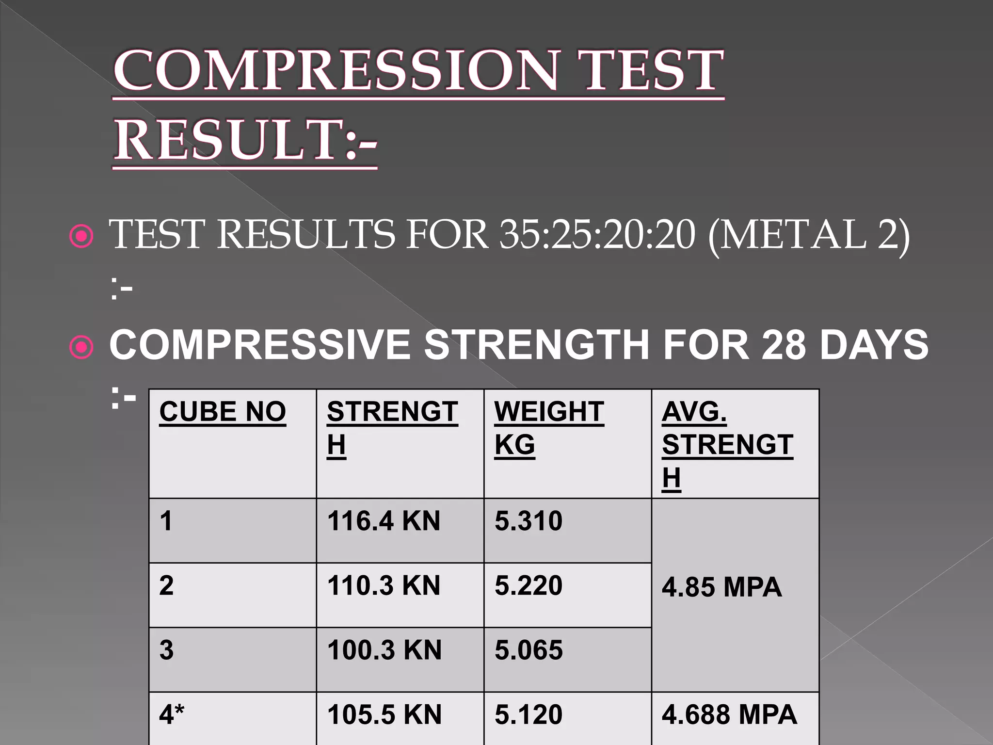  TEST RESULTS FOR 35:25:20:20 (METAL 2)
:-
 COMPRESSIVE STRENGTH FOR 28 DAYS
:- CUBE NO STRENGT
H
WEIGHT
KG
AVG.
STRENGT
H
1 116.4 KN 5.310
4.85 MPA2 110.3 KN 5.220
3 100.3 KN 5.065
4* 105.5 KN 5.120 4.688 MPA
 