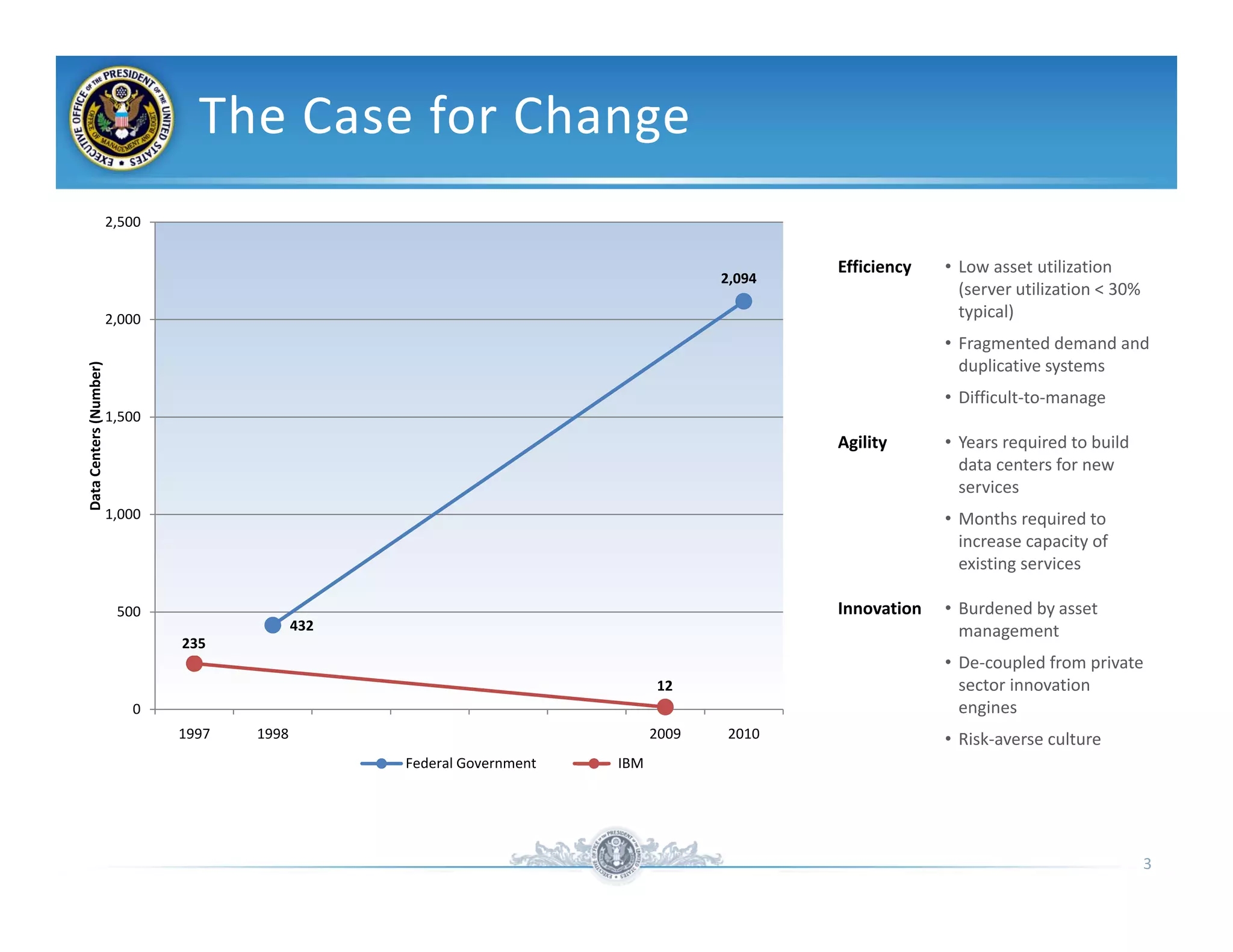 The Case for Change
                        2,500

                                                                                              Efficiency   • Low asset utilization
                                                                                      2,094
                                                                                                             (
                                                                                                             (server utilization < 30% 
                        2,000                                                                                typical)
                                                                                                           • Fragmented demand and 
                                                                                                             duplicative systems
Data Centers (Number)




                                                                                                           • Difficult‐to‐manage
              N




                        1,500
                        1 500
                                                                                              Agility      • Years required to build 
                                                                                                             data centers for new 
                                                                                                             services
                        1,000                                                                              • Months required to 
                                                                                                             increase capacity of 
                                                                                                                             i  f
                                                                                                             existing services

                         500                                                                  Innovation   • Burdened by asset 
                                              432                                                            management
                                235
                                                                                                           • De‐coupled f
                                                                                                                      l d from private 
                                                                               12                            sector innovation 
                           0                                                                                 engines
                                1997   1998                                    2009   2010                 • Risk‐averse culture
                                                    Federal Government   IBM




                                                                                                                                        3
 