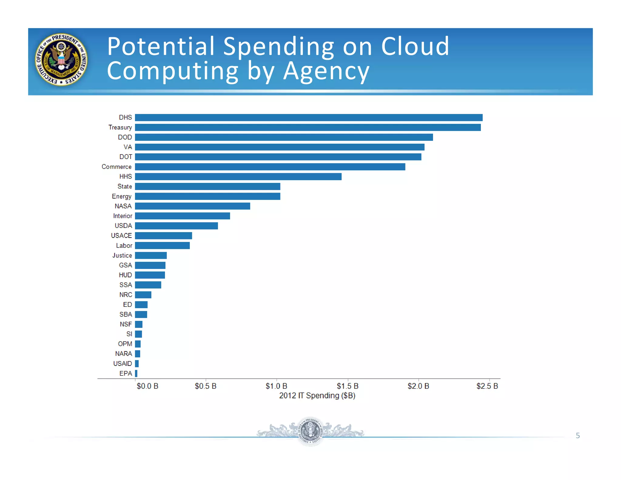 Potential Spending on Cloud 
Computing by Agency




                               5
 