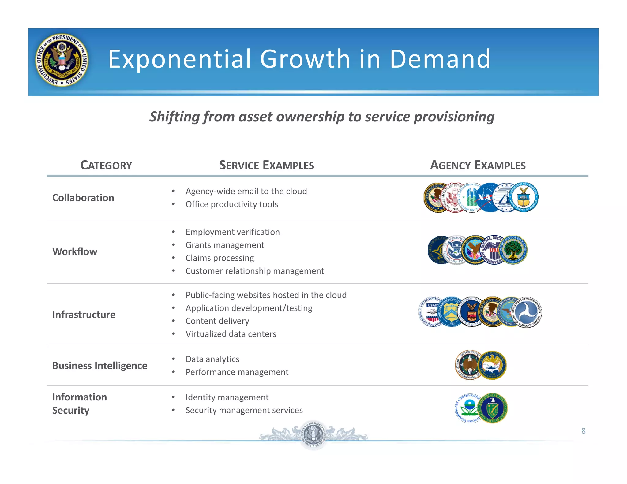 Exponential  Growth in Demand
                        Shifting from asset ownership to service provisioning


      CATEGORY                         SERVICE EXAMPLES                     AGENCY EXAMPLES
                           •   Agency‐wide email to the cloud
Collaboration
                           •   Office productivity tools

                           •   Employment verification
                           •   Grants management
Workflow
                           •   Claims processing
                           •   Customer relationship management

                           •   Public‐facing websites hosted in the cloud
                           •   Application development/testing
Infrastructure
                           •   Content delivery
                           •   Virtualized data centers

                           •   Data analytics
Business Intelligence
                           •   Performance management

Information
  f     ti                 •   Identi
                               Id ity management
Security                   •   Security management services

                                                                                              8
 