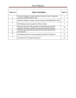 List of Figures
Figure no Figure description Page no
1
Schematic diagram of repair concept for polymer matrix composites
using pre-embedded hollow tube
6
2
Schematic diagram of repair concept using pre-embedded hollow tubes 6
3
Self-healing concept using hollow fibers or tubes 7
4
Schematic drawing of the principle of self-healing epoxy based
laminates with epoxy loaded microcapsules and latent hardener
10
4a
Schematic drawing of the principle of self-healing epoxy based
microcapsules
11
4b
Self-healing effect by microencapsulation method in Thermoset 12
5
Car painted with “Scratch Guard Coat” 15
 