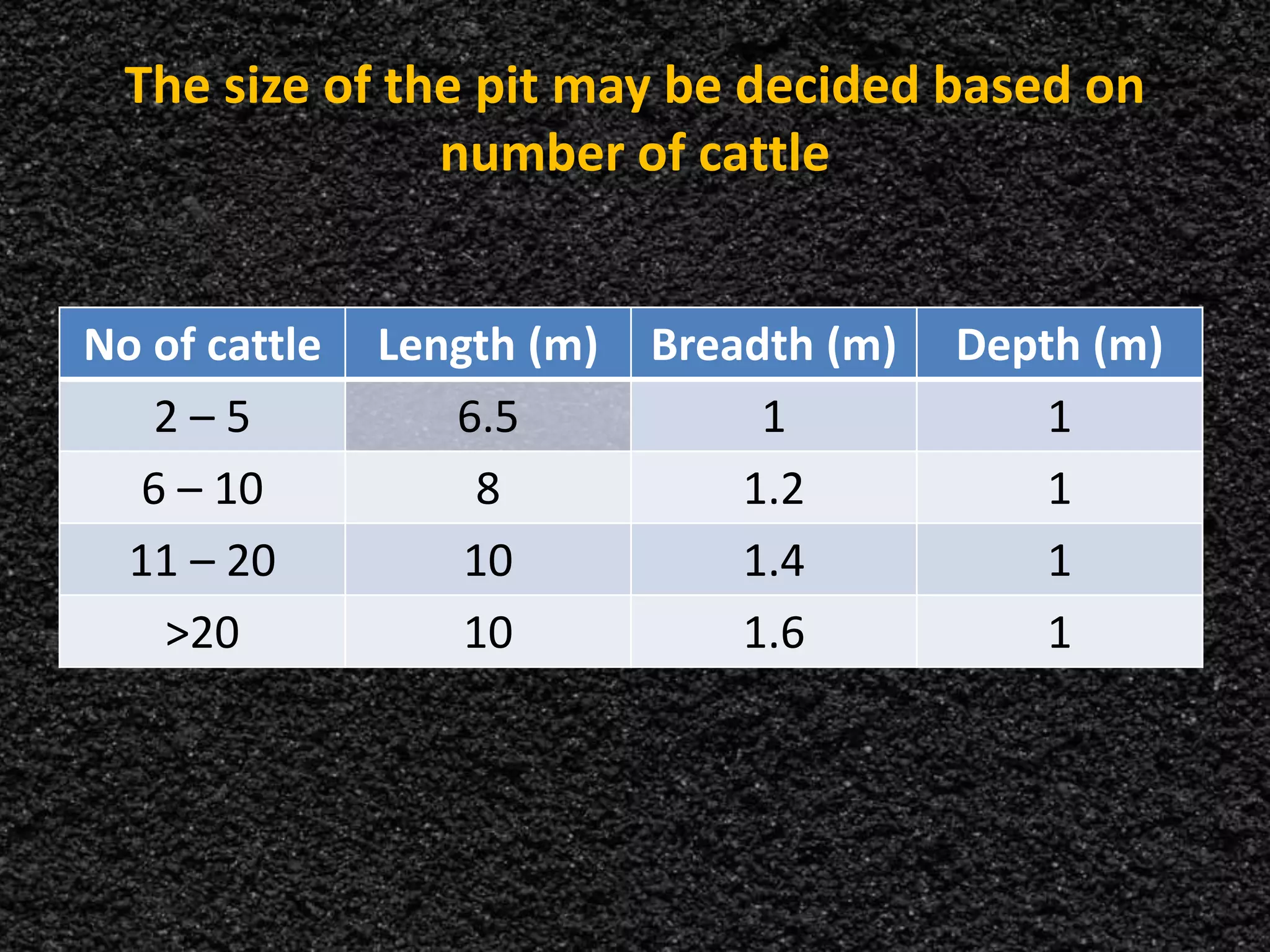 The size of the pit may be decided based on
number of cattle
No of cattle Length (m) Breadth (m) Depth (m)
2 – 5 6.5 1 1
6 – 10 8 1.2 1
11 – 20 10 1.4 1
>20 10 1.6 1
 