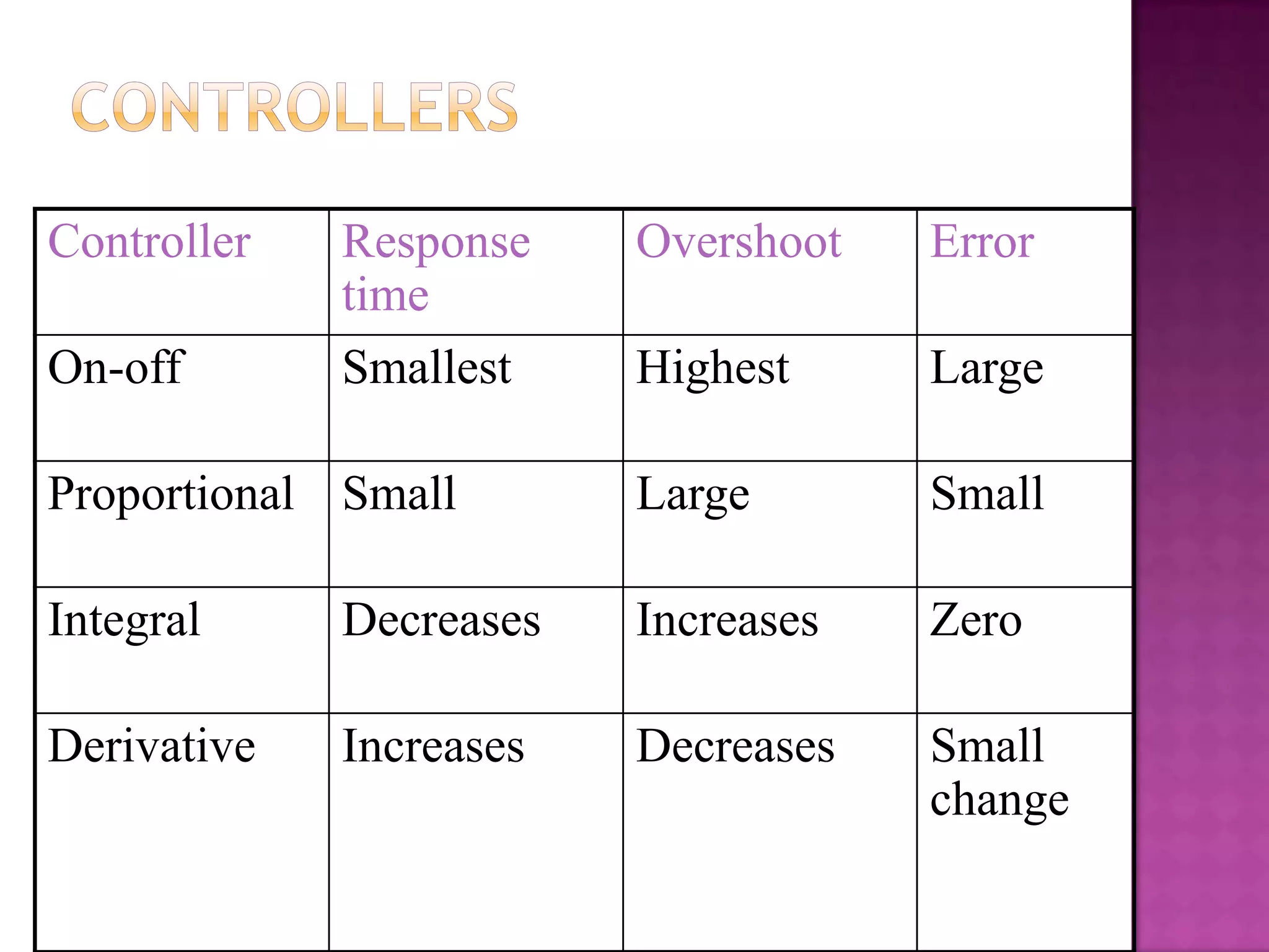 Controller   Response    Overshoot   Error
             time
On-off       Smallest    Highest     Large

Proportional Small       Large       Small

Integral     Decreases   Increases   Zero

Derivative   Increases   Decreases   Small
                                     change
 
