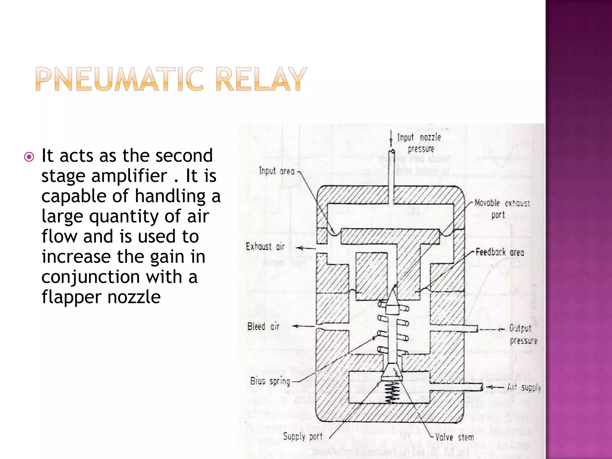    It acts as the second
    stage amplifier . It is
    capable of handling a
    large quantity of air
    flow and is used to
    increase the gain in
    conjunction with a
    flapper nozzle
 