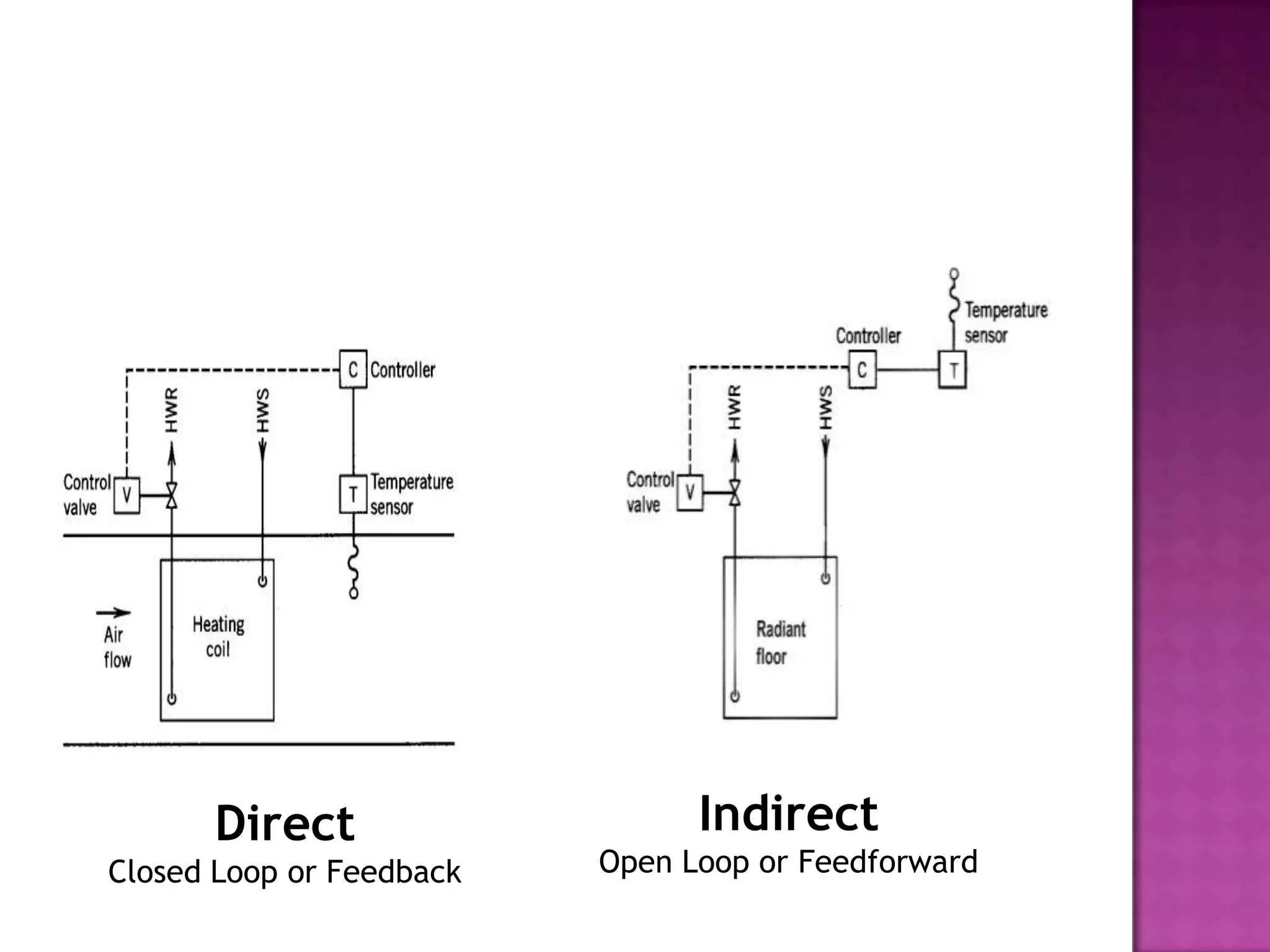 Direct                    Indirect
Closed Loop or Feedback   Open Loop or Feedforward
 