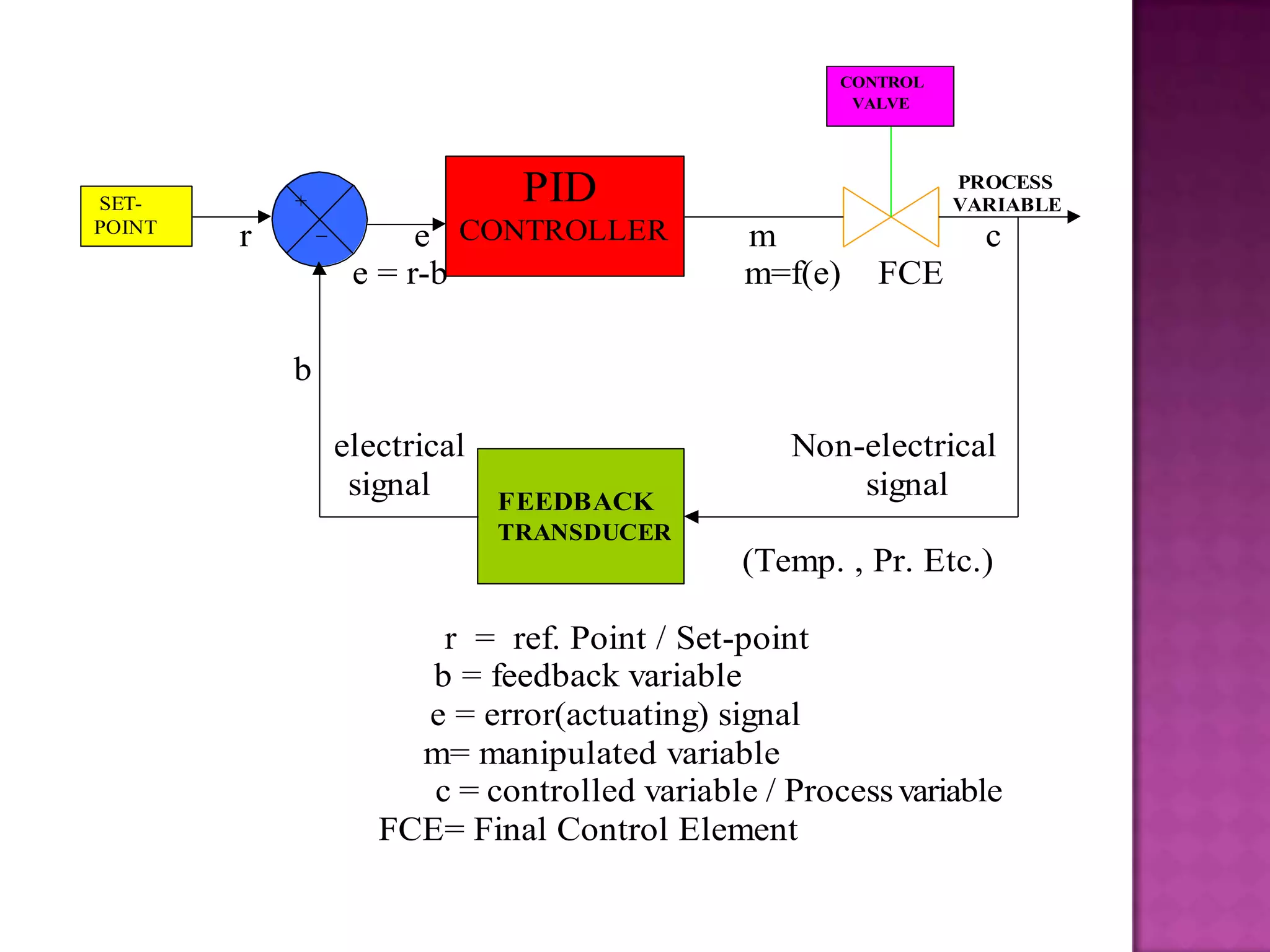 CONTROL
                                                         VALVE




SET-        +                     PID                             PROCESS
                                                                  VARIABLE
                _
POINT
        r                 e CONTROLLER           m                  c
                     e = r-b                     m=f(e)    FCE

            b

                    electrical                      Non-electrical
                     signal      FEEDBACK
                                                        signal
                                 TRANSDUCER
                                                 (Temp. , Pr. Etc.)

                           r = ref. Point / Set-point
                          b = feedback variable
                         e = error(actuating) signal
                         m= manipulated variable
                          c = controlled variable / Process variable
                       FCE= Final Control Element
 