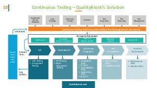 Continuous Testing – QualityKiosk’s Solution10
Require
ments
Mgmt
Tool
(JIRA)
Continuous Testing Platform (with Unified Test Management Framework)
Nunit,Junit
QualityKiosk.com
IDE Development
Continuous
Integration
UAT
Environment
Pre-Prod
Environment
Cucumber,
Test Agents (Orchestrator)
Selenium,
Custom Framework Appium,Jmeter
Selenium,
Appium Jmeter, Silk
• Unit Testing
• Component
Testing
• APITesting
• BDD–
Acceptance
Testing
• Integration
Tests
• UITests
• Compatibility
Tests
• Exploratory
Tests
• EarlyPT
• User Journey
Tests
• ExploratoryTest
Execute
Tests
Log
Defects
LinkStories
Acceptance
Criteria
Mapping
Lean
Strategy
TestCases
/Scripts
TestData
Test
Executions
Test
Reporting
Test
Management
• Performance
Tests
• Security Tests
 