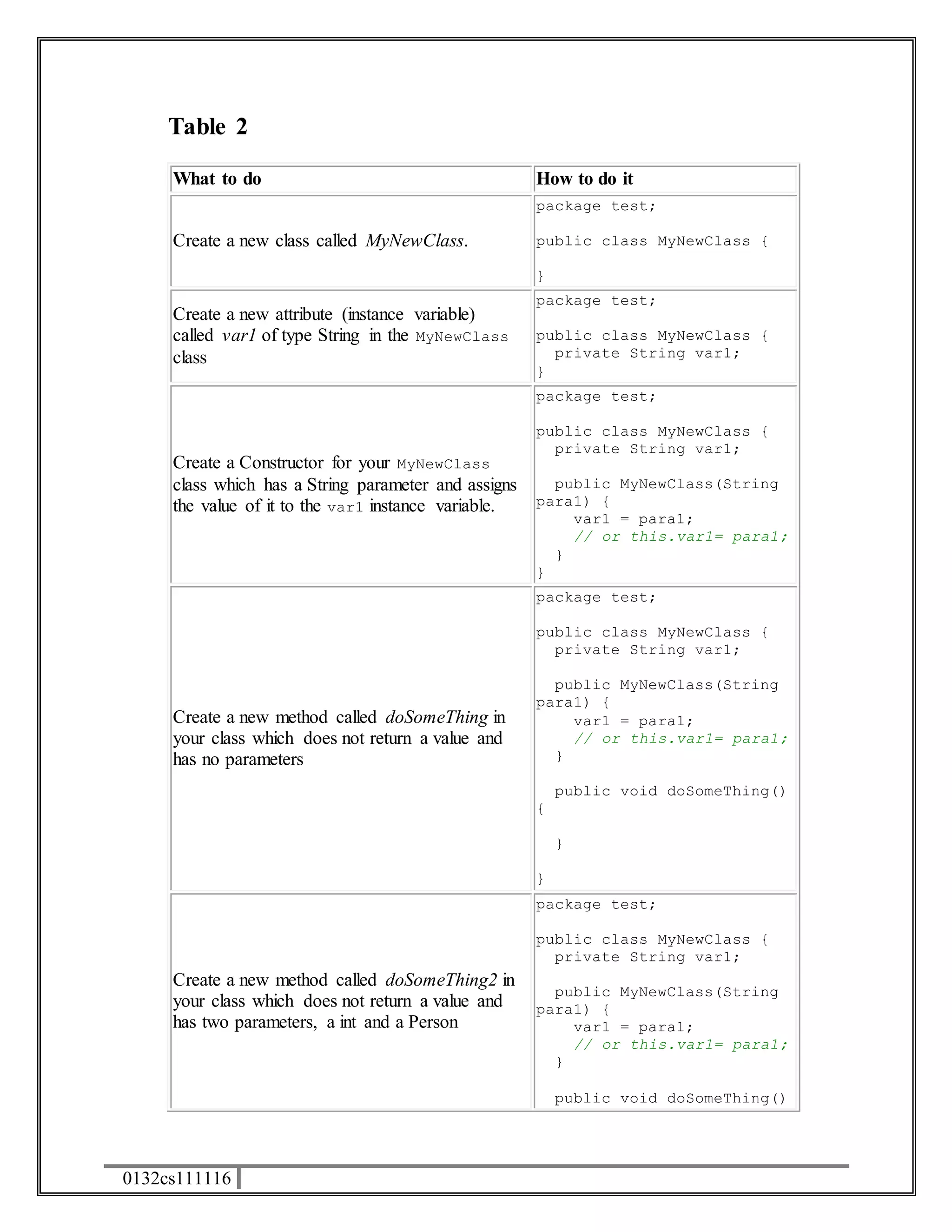 Table 2 
What to do How to do it 
Create a new class called MyNewClass. 
0132cs111116 
package test; 
public class MyNewClass { 
} 
Create a new attribute (instance variable) 
called var1 of type String in the MyNewClass 
class 
package test; 
public class MyNewClass { 
private String var1; 
} 
Create a Constructor for your MyNewClass 
class which has a String parameter and assigns 
the value of it to the var1 instance variable. 
package test; 
public class MyNewClass { 
private String var1; 
public MyNewClass(String 
para1) { 
var1 = para1; 
// or this.var1= para1; 
} 
} 
Create a new method called doSomeThing in 
your class which does not return a value and 
has no parameters 
package test; 
public class MyNewClass { 
private String var1; 
public MyNewClass(String 
para1) { 
var1 = para1; 
// or this.var1= para1; 
} 
public void doSomeThing() 
{ 
} 
} 
Create a new method called doSomeThing2 in 
your class which does not return a value and 
has two parameters, a int and a Person 
package test; 
public class MyNewClass { 
private String var1; 
public MyNewClass(String 
para1) { 
var1 = para1; 
// or this.var1= para1; 
} 
public void doSomeThing() 
 