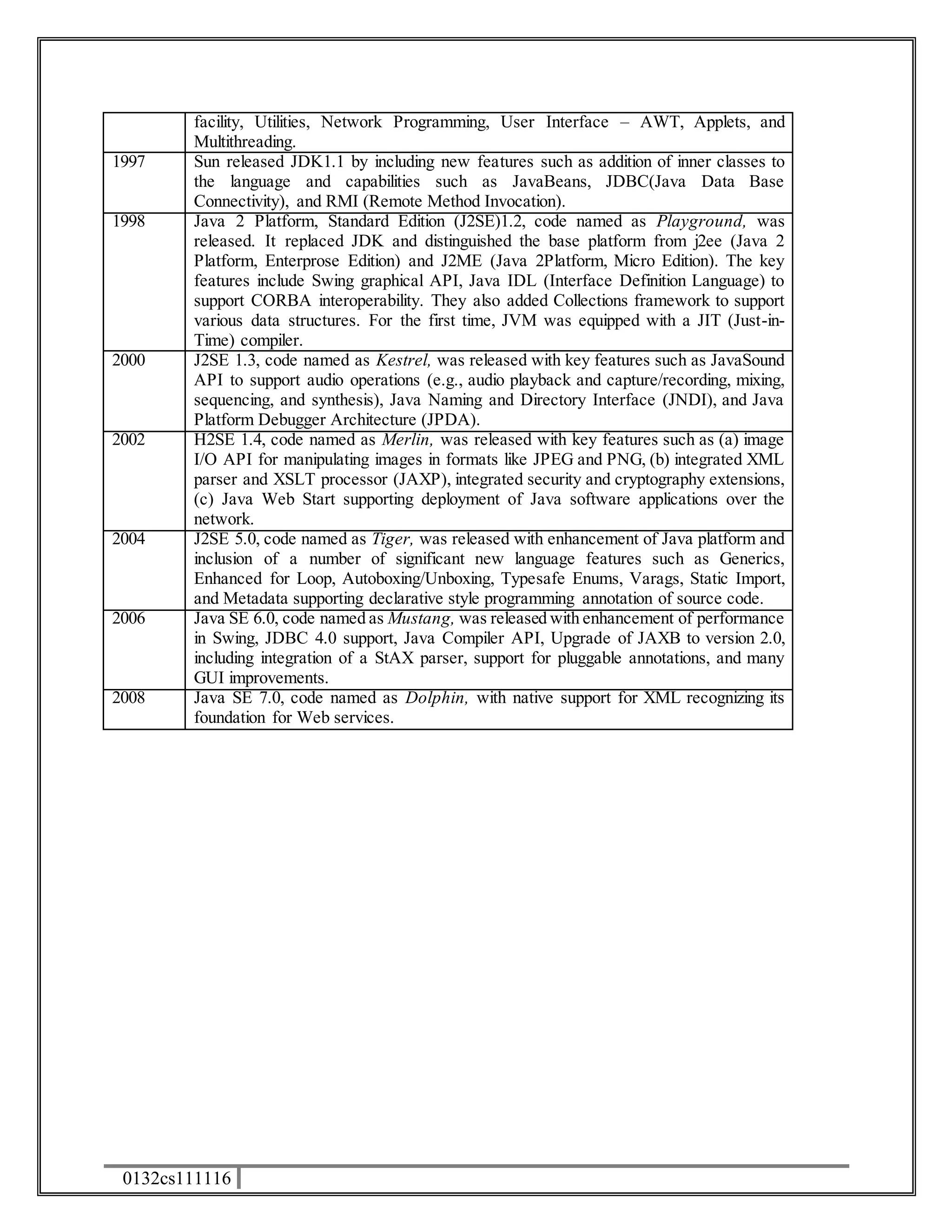 facility, Utilities, Network Programming, User Interface – AWT, Applets, and 
Multithreading. 
1997 Sun released JDK1.1 by including new features such as addition of inner classes to 
the language and capabilities such as JavaBeans, JDBC(Java Data Base 
Connectivity), and RMI (Remote Method Invocation). 
1998 Java 2 Platform, Standard Edition (J2SE)1.2, code named as Playground, was 
released. It replaced JDK and distinguished the base platform from j2ee (Java 2 
Platform, Enterprose Edition) and J2ME (Java 2Platform, Micro Edition). The key 
features include Swing graphical API, Java IDL (Interface Definition Language) to 
support CORBA interoperability. They also added Collections framework to support 
various data structures. For the first time, JVM was equipped with a JIT (Just-in- 
Time) compiler. 
2000 J2SE 1.3, code named as Kestrel, was released with key features such as JavaSound 
API to support audio operations (e.g., audio playback and capture/recording, mixing, 
sequencing, and synthesis), Java Naming and Directory Interface (JNDI), and Java 
Platform Debugger Architecture (JPDA). 
2002 H2SE 1.4, code named as Merlin, was released with key features such as (a) image 
I/O API for manipulating images in formats like JPEG and PNG, (b) integrated XML 
parser and XSLT processor (JAXP), integrated security and cryptography extensions, 
(c) Java Web Start supporting deployment of Java software applications over the 
network. 
2004 J2SE 5.0, code named as Tiger, was released with enhancement of Java platform and 
inclusion of a number of significant new language features such as Generics, 
Enhanced for Loop, Autoboxing/Unboxing, Typesafe Enums, Varags, Static Import, 
and Metadata supporting declarative style programming annotation of source code. 
2006 Java SE 6.0, code named as Mustang, was released with enhancement of performance 
in Swing, JDBC 4.0 support, Java Compiler API, Upgrade of JAXB to version 2.0, 
including integration of a StAX parser, support for pluggable annotations, and many 
GUI improvements. 
2008 Java SE 7.0, code named as Dolphin, with native support for XML recognizing its 
foundation for Web services. 
0132cs111116 
 
