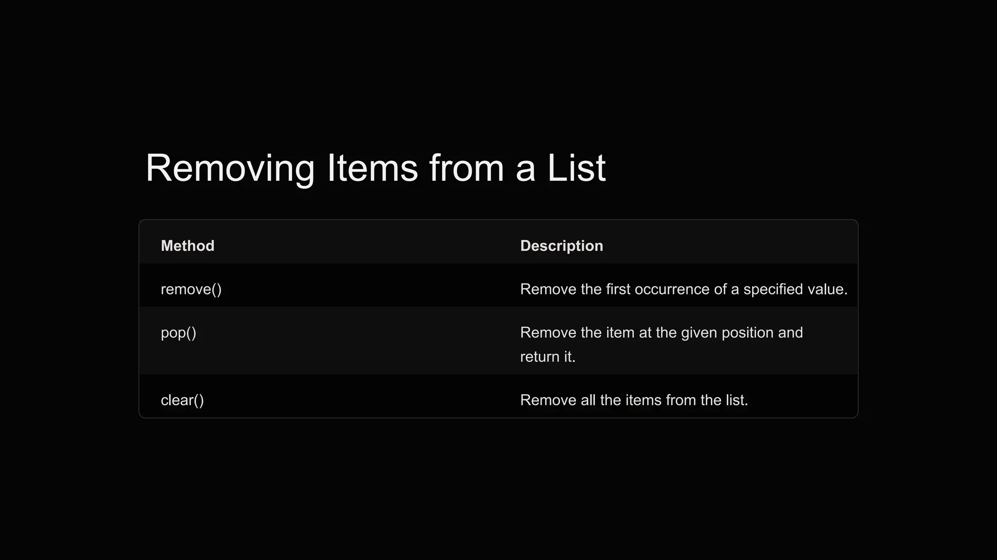 Removing Items from a List
Method Description
remove() Remove the first occurrence of a specified value.
pop() Remove the item at the given position and
return it.
clear() Remove all the items from the list.
 