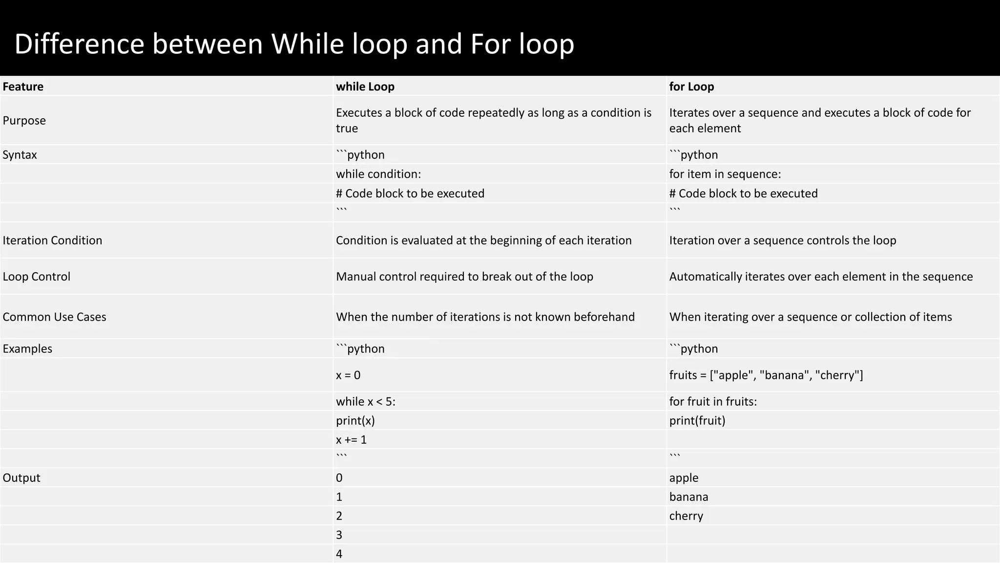 Feature while Loop for Loop
Purpose
Executes a block of code repeatedly as long as a condition is
true
Iterates over a sequence and executes a block of code for
each element
Syntax ```python ```python
while condition: for item in sequence:
# Code block to be executed # Code block to be executed
``` ```
Iteration Condition Condition is evaluated at the beginning of each iteration Iteration over a sequence controls the loop
Loop Control Manual control required to break out of the loop Automatically iterates over each element in the sequence
Common Use Cases When the number of iterations is not known beforehand When iterating over a sequence or collection of items
Examples ```python ```python
x = 0 fruits = ["apple", "banana", "cherry"]
while x < 5: for fruit in fruits:
print(x) print(fruit)
x += 1
``` ```
Output 0 apple
1 banana
2 cherry
3
4
Difference between While loop and For loop
 