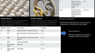 in Returns True if a
sequence with the
specified value is
present in the
object
x in y
not in Returns True if a
sequence with the
specified value is
not present in the
object
x not in y
Membership Operator
Membership operators are used to test if
a sequence is presented in an object
Operator Name Description Example
& AND Sets each bit to 1 if both bits are 1 x & y
| OR Sets each bit to 1 if one of two bits is
1
x | y
^ XOR Sets each bit to 1 if only one of two
bits is 1
x ^ y
~ NOT Inverts all the bits ~x
<< Zero fill left
shift
Shift left x << 2
>> Signed right
shift
Shift right x >> 2
Bitwise Operator
Bitwise operators are used to
compare (binary) numbers
 