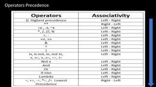 Operators Precedence
 