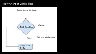Flow Chart of While loop
 