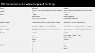 Feature while Loop for Loop
Purpose
Executes a block of code repeatedly as long as a condition is
true
Iterates over a sequence and executes a block of code for
each element
Syntax ```python ```python
while condition: for item in sequence:
# Code block to be executed # Code block to be executed
``` ```
Iteration Condition Condition is evaluated at the beginning of each iteration Iteration over a sequence controls the loop
Loop Control Manual control required to break out of the loop Automatically iterates over each element in the sequence
Common Use Cases When the number of iterations is not known beforehand When iterating over a sequence or collection of items
Examples ```python ```python
x = 0 fruits = ["apple", "banana", "cherry"]
while x < 5: for fruit in fruits:
print(x) print(fruit)
x += 1
``` ```
Output 0 apple
1 banana
2 cherry
3
4
Difference between While loop and For loop
 