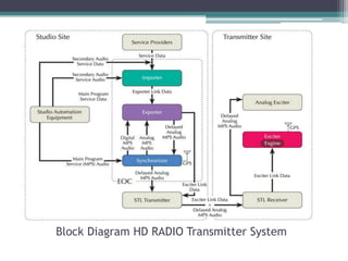 Block Diagram HD RADIO Transmitter System
 