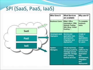 SPI (SaaS, PaaS, IaaS)
 