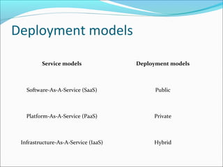 Deployment models
Service models Deployment models
Software-As-A-Service (SaaS) Public
Platform-As-A-Service (PaaS) Private
Infrastructure-As-A-Service (IaaS) Hybrid
 