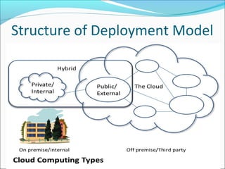 Structure of Deployment Model
 